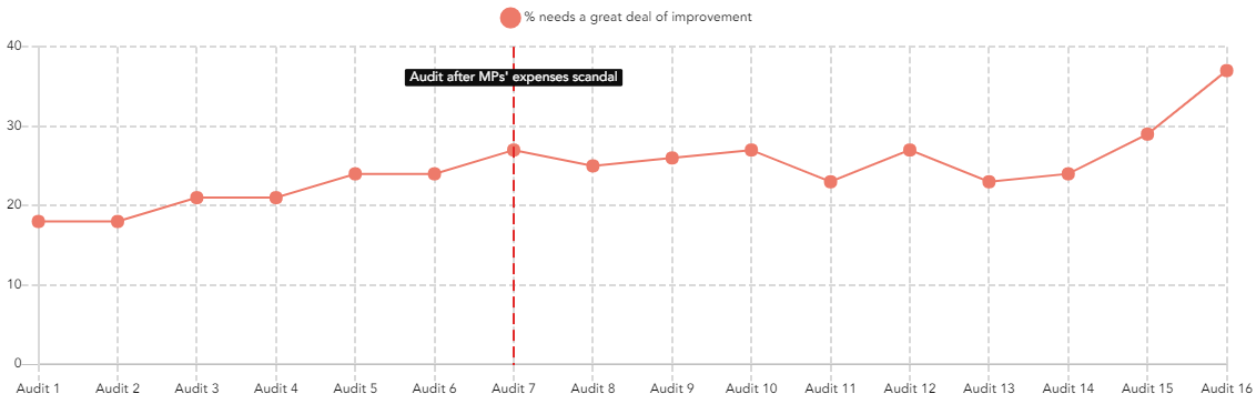 system discontent audit diff graph (1)